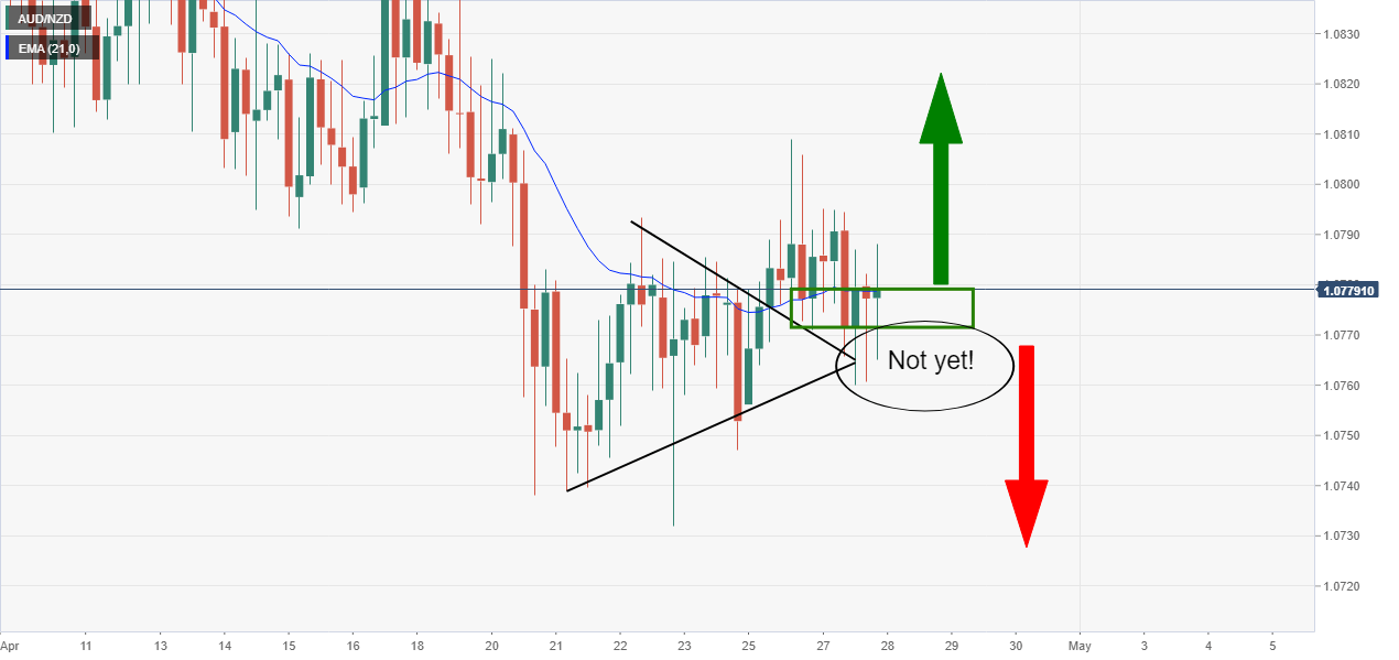 AD NZD Price Analysis Bears Take Over Following Aussie CPI Forex Crunch